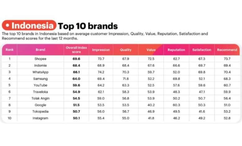 Shopee raih predikat brand terbaik 2025 ke Nusantara versi YouGov